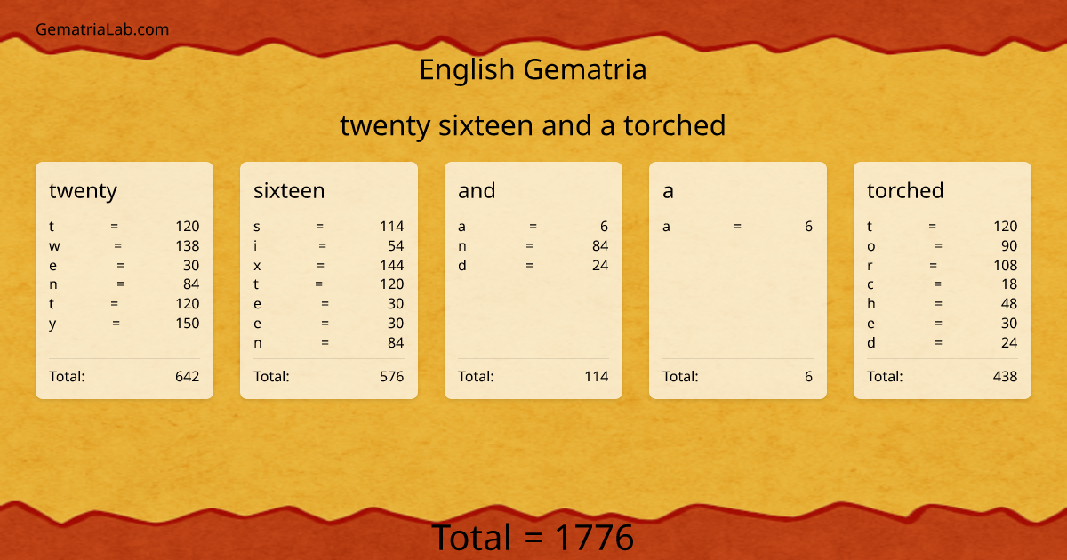 twenty sixteen and a torched in english Gematria